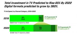 TV Budgets and CTV Budgets Growing Fast | CTV and Digital Advertising